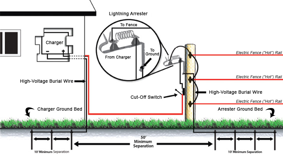 How Do I Install My Electric Fence Horse Fence Faqs